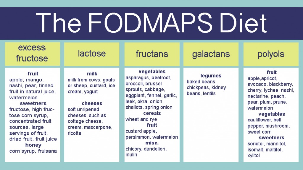 GlutenFree FODMAP Program Gluten Free EZ